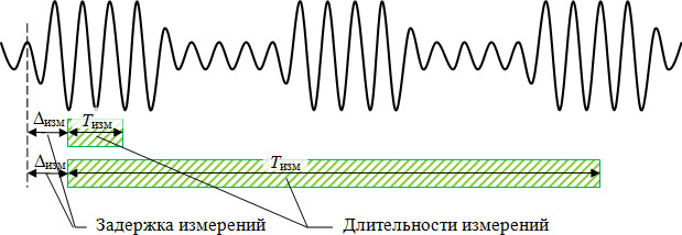 Рисунок 10 — Измерение в импульсном режиме