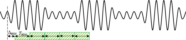 Рисунок 12 — Измерение профиля импульса при регистрации изменения S-параметров
