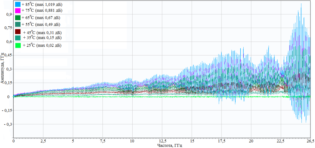 Рисунок 6 - Ампл при увеличении температуры.png